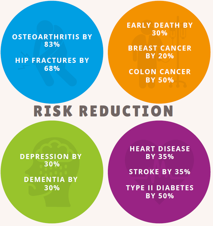 Risk Reduction of Exercise