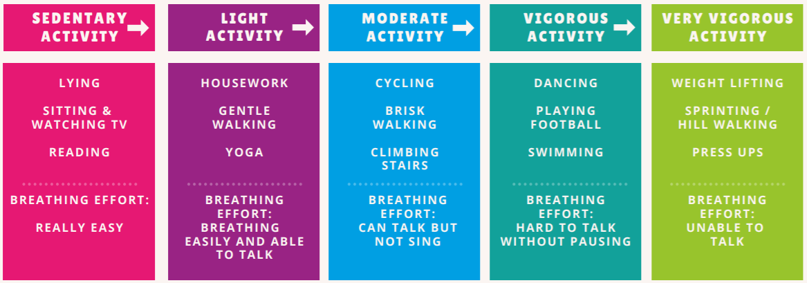 Activity Intensity with Difficulty Scale