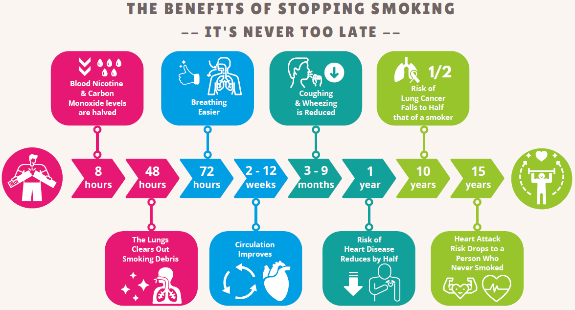 Benefits of Stopping Smoking Timeline (instead of PHE)
