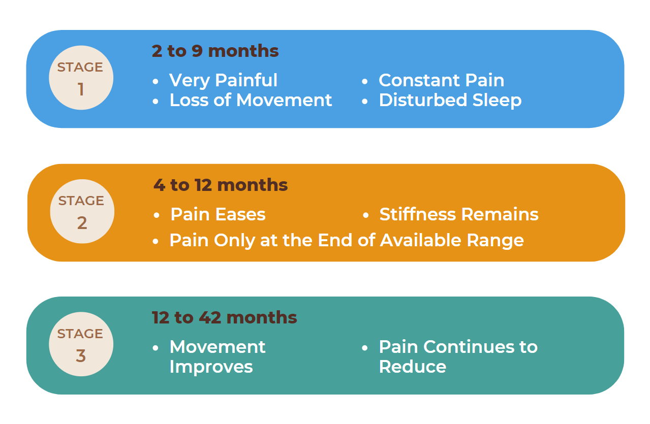 frozen shoulder stages